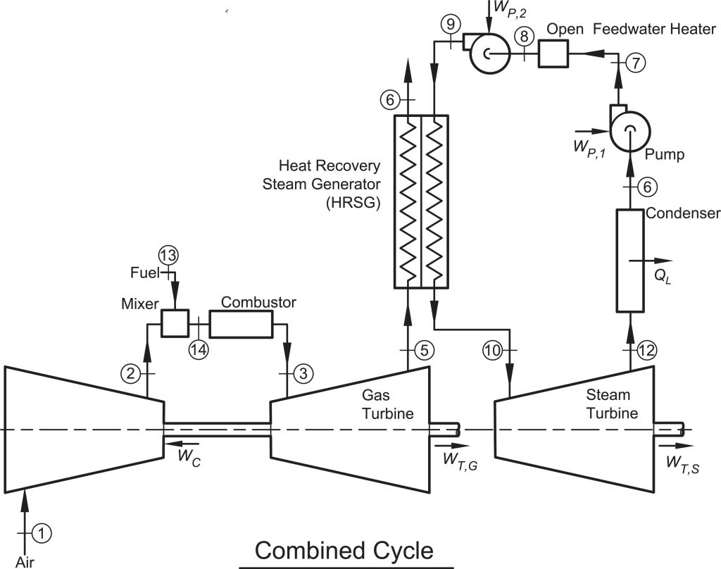 راندمان بالا با ساختار سیکل ترکیبی ژنراتور